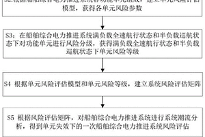 船舶综合监测，控制及风险评估预测方法及系统