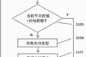 基于二叉树模型的LED汽车灯具失效定位检测方法