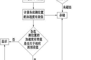 牵引变流器控制箱振动在线监测方法及监测系统