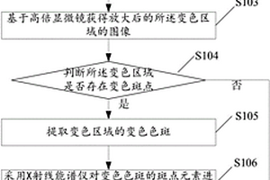 检测LED光源变色失效的方法及装置
