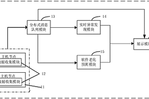 软件老化流式监测系统及其监测方法