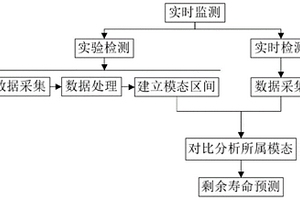 基于共振响应的风机叶片健康实时监测方法