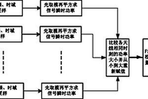 基于多天线Friedman检验的认知无线电频谱感知方法