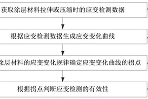 检测涂层材料应变失效的方法和装置、系统及存储介质