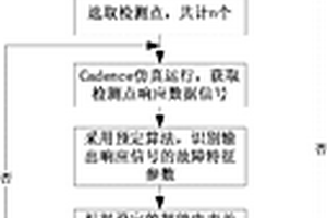 智能电表基于仿真的虚拟故障测试方法