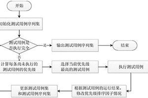 基于One‑test‑at‑a‑time策略的组合测试用例优先级排序方法