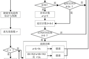 多点统计与健康趋势预测相结合的故障诊断方法和系统