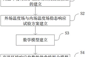 飞机测试内场与外场高温环境试验相似性表征方法