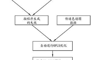 通过正交偏最小二乘法对色谱性能进行紫外线监测