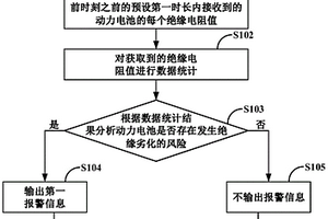动力电池绝缘监测方法、系统以及装置