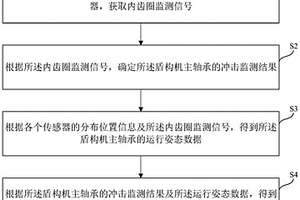 盾构机主轴承的监测方法及装置