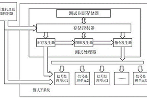 面向SOC芯片的多时钟域并发测试系统及其测试方法