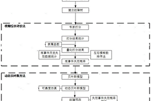 水下管汇可靠性评估及故障预测的方法