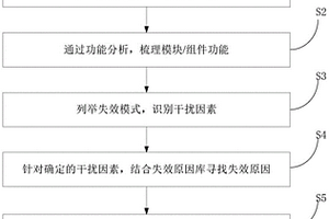 基于FMEA的证券期货行业软件可靠性测试设计方法