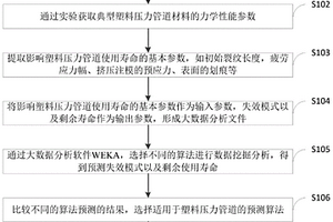 基于人工智能大数据预测塑料压力管道长期寿命的方法