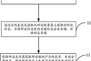 测试数据深度溯源的方法