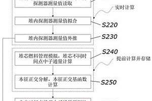 基于探测器测量值的堆芯中子通量预测方法
