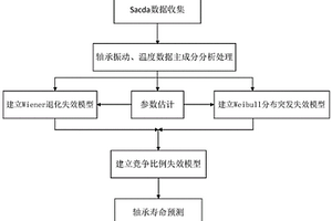 预测风力机齿轮箱轴承剩余寿命的方法