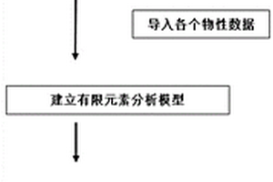 预测中空汽车底盘零部件结构强度及寿命的方法