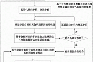 有限数据驱动的长寿命部件余寿预测方法