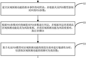 火灾探测系统维修有效性评估方法及系统