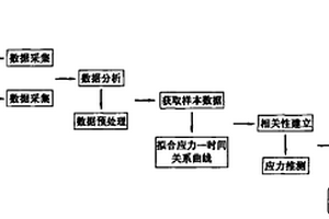 桥梁结构应力的长期监测方法