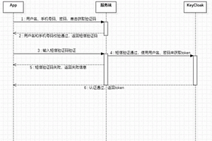 基于KEYCLOAK双因子认证云巡检平台APP鉴权方法及系统