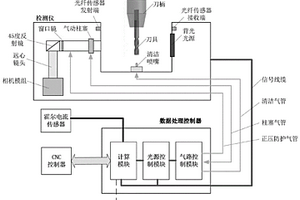 旋转刀具失效状态在机监测系统及其检测方法