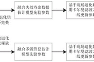 融合多源信息的隐含维纳退化过程剩余寿命预测方法