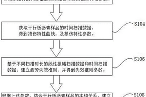 预测大掺量胶粉改性沥青剪切疲劳寿命的计算方法及装置