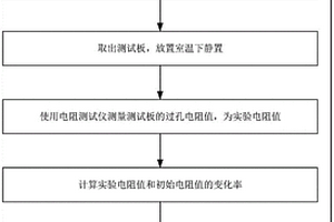 用于检测线路板过孔CAF失效性的测试方法