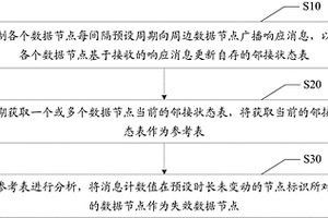 分布式数据系统失效检测处理方法及装置