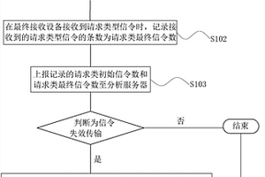 信令监测方法及装置