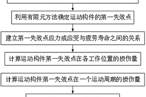 运动构件疲劳寿命预测方法