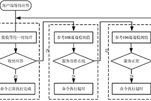 分布式计算环境通用监测装置与失效检测方法