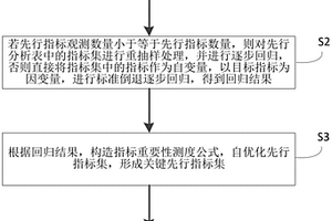 基于先行关系的指标自优化预测方法及装置