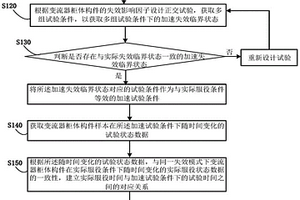 变流器柜体构件的寿命预测模型构建方法及寿命预测方法