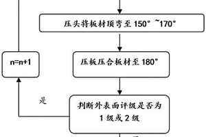 金属板材翻边应变极限测试方法