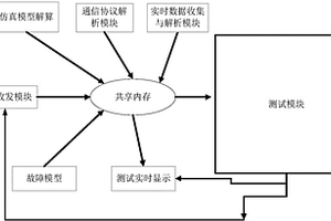 基于故障注入的仿真测试系统