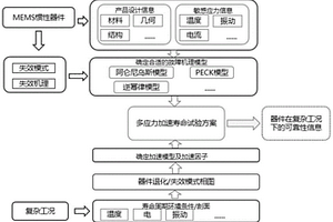 复杂工况下MEMS惯性器件可靠性评测方法