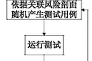 软件防危性增长测评方法