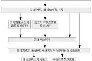 基于事件关联的网络流量预测方法及系统