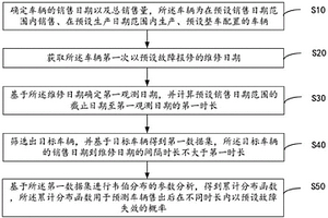 车辆售后故障率预测方法、装置、设备及可读存储介质