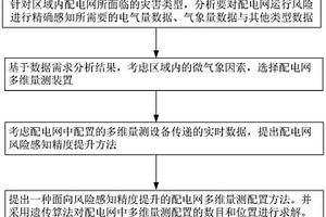 面向风险感知能力提升的配电网多维量测配置方法及系统