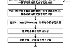 基于QBGSA-RVR的软件可靠性预测方法