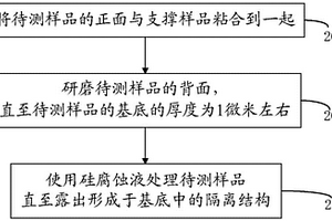 针对栅极开路电阻进行晶圆可接受度测试的样品处理方法