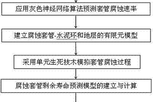 预测高温高压井腐蚀套管剩余寿命的方法