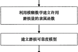基于随机过程的磨损可靠寿命预测技术