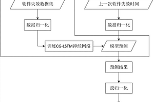 基于深度CG‑LSTM神经网络的软件可靠性预测模型