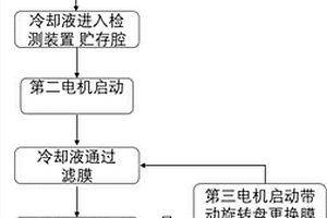 快速检测冷却液失效程度的方法和装置